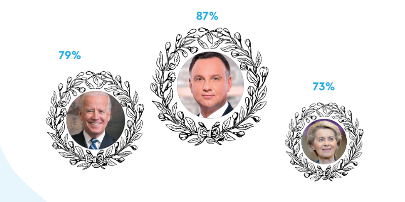 Дуда, Байден і фон дер Ляєн – іноземні лідери, яким найбільше довіряють українці